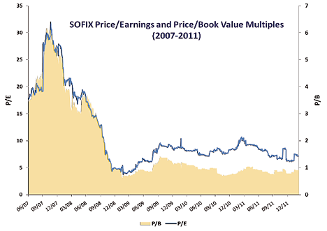 Sofix Chart