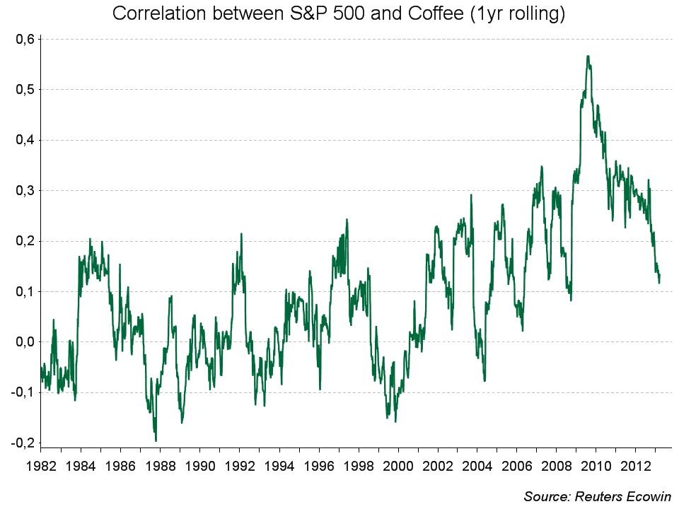 Coffee correlation