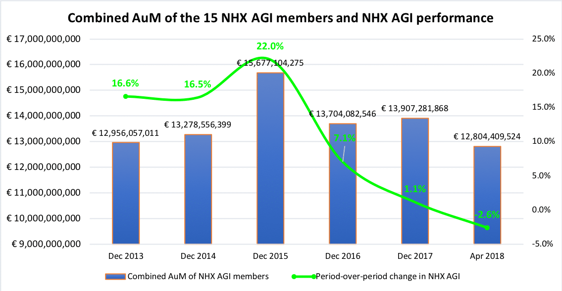 Hedge Fund Industry Assets Under Management Nordic Hedge Fund Industry Assets Growth - HedgeNordic