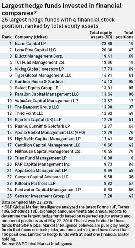 meditativ krokodille dedikation Largest hedge funds increase Citi, Wells Fargo holdings in Q1 - HedgeNordic