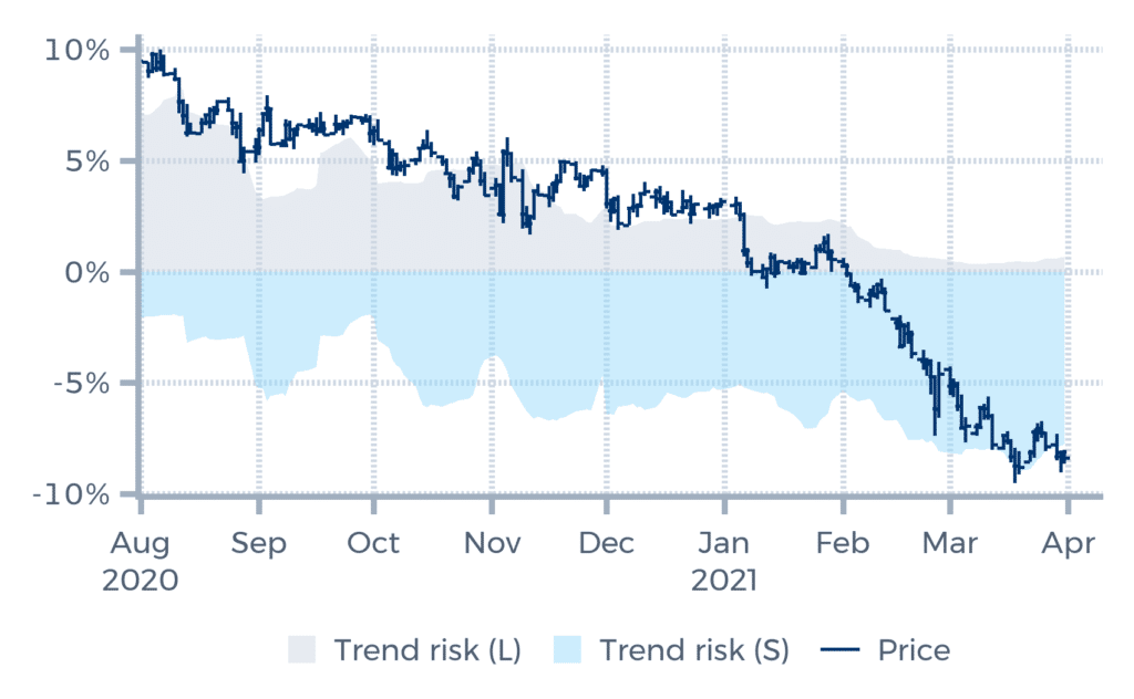 Trend Risk Decreasing Prepared for Inflation - HedgeNordic