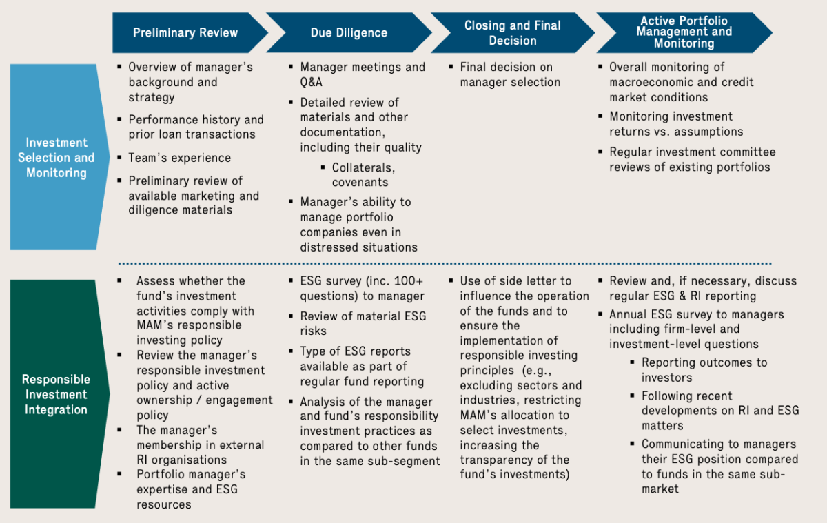 ESG Implementation in Mandatum’s Private Debt Program - HedgeNordic