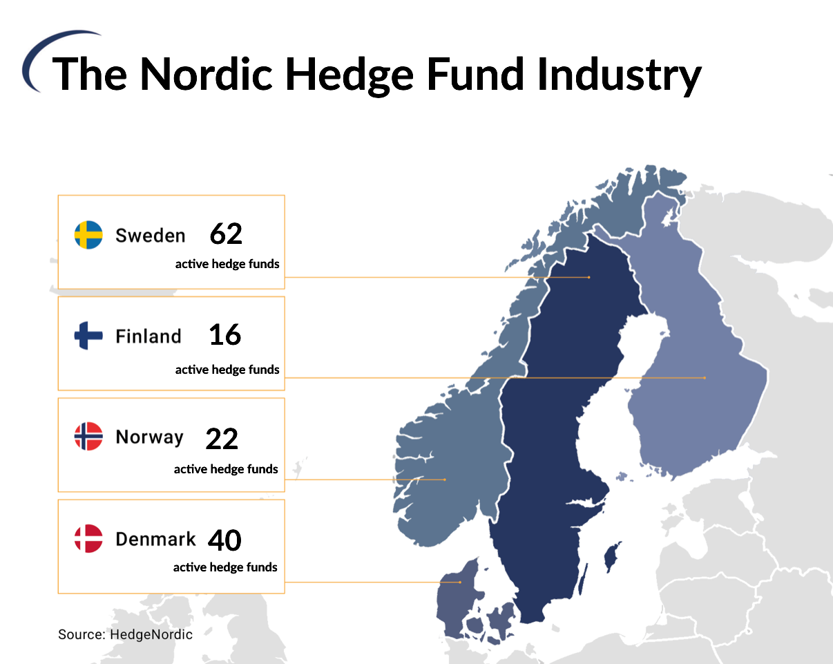 Nordic Hedge Index