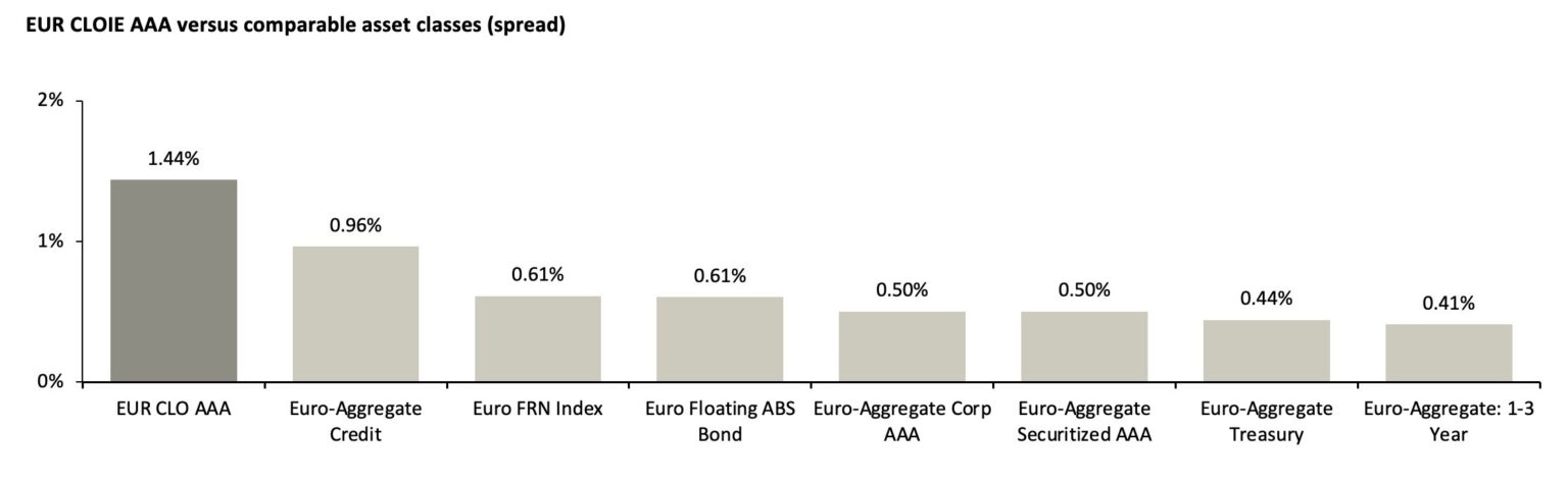 Navigating CLOs Through ETFs: Opportunities in AAA-Rated Tranches ...